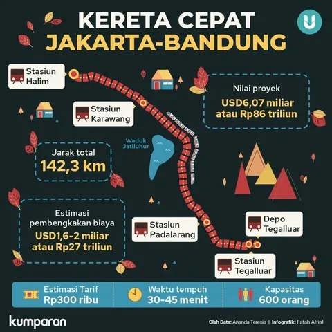 Infografik Kereta Cepat Jakarta Bandung. Foto: Tim Kreatif kumparan